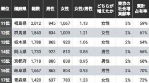 東京都に人々はどこから来る？「東京一極集中に貢献している」道府県ランキング！