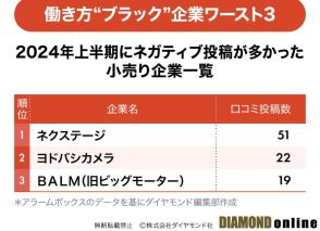 従業員の不満投稿が多い“ブラック”企業ランキング2024上半期【小売ワースト3】2位ヨドバシカメラ、1位は？