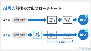 AI導入で問い合わせ業務はどう変わる？ GMOペパボは1620時間の業務削減＋顧客満足度UPを実現