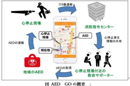 倒れた人がいる！スマホに通知　市民がAEDを届け、救う「AED GO」　全国3自治体で導入