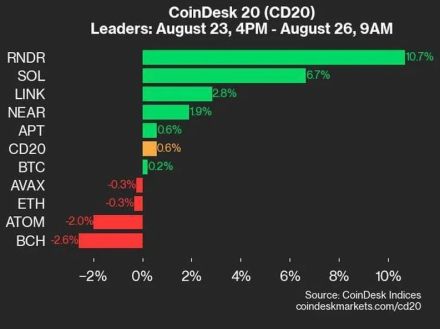 レンダーとソラナが上昇、インデックスは0.6％上昇：CoinDesk 20 パフォーマンスアップデート