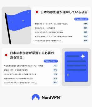 日本人のサイバーセキュリティに関する意識が世界最下位に。AI関連のプライバシー問題に弱い？【NordVPN調べ】