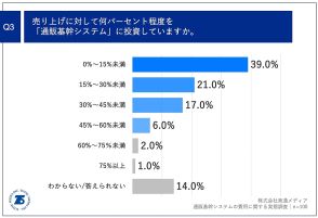 年商10億円以上のEC事業者、システム投資は売上高の何％くらい？ 最もコストをかけている項目は？