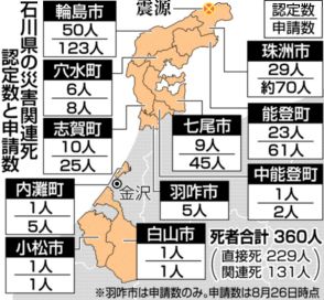 関連死、新たに２１人認定　計１３１人、白山と中能登で初