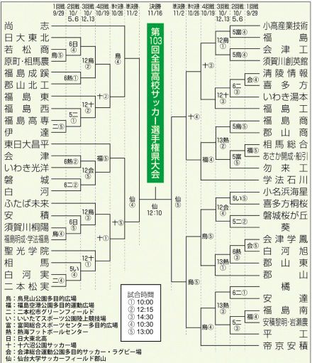 高校サッカー福島県大会、組み合わせ決定　51チーム激突、9月29日開幕