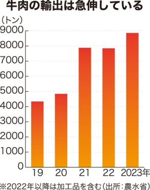 日本産牛肉の輸出拡大に壁　「人手が足りない」　処理施設の限界あらわに