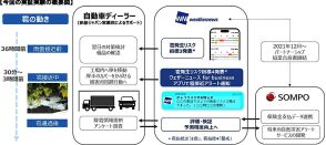 損保ジャパン、ディーラーの雹害軽減で実証実験　ウェザーニューズと連携　気象情報アプリで降雹の接近を通知