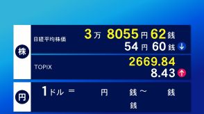 27日東京株式市場前場　54円60銭安の3万8055円62銭で終了