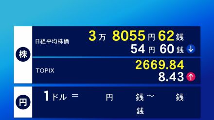 27日東京株式市場前場　54円60銭安の3万8055円62銭で終了