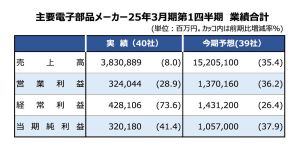 電子部品40社、4～6月期業績に明暗　スマホ、円安プラスに　FAは在庫調整の影響も