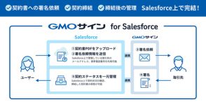 GMOグローバルサイン・HD、電子契約クラウド「電子印鑑GMOサイン」とSalesforceを連携させた新サービス