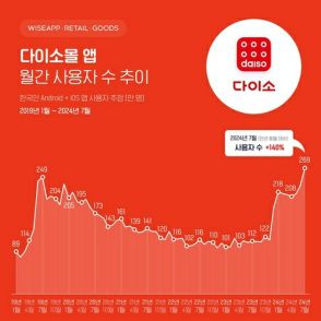 ダイソーアプリの利用者数が大幅増　長引く物価高で＝韓国