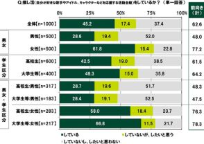 10代の約半数が「推し活」をしている、月平均5,973円を消費