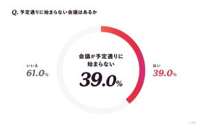 日本の会議は開始時間より終了時間にルーズ、あなたの会社は？