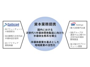 SBIとPFN、次世代AI半導体開発に向けて資本業務提携--SBIがPFNへ最大100億円の出資