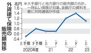 日生、目標到達型の外貨保険廃止　乗り換え多発問題で、他社追随も