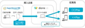 キヤノンITSとBIPROGYが連携、SuperStream-NXからの給与デジタルマネー支払いに対応