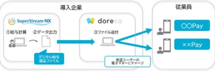 キヤノンITSとBIPROGYが連携、SuperStream-NXからの給与デジタルマネー支払いに対応