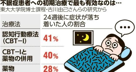 不眠治療「薬より認知行動療法」に軍配　41%に効果、東大チーム