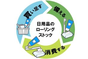 「非常用持出し袋」の中身を調査→意外と忘れがちな衛生用品とは？ 上位は懐中電灯、水、非常食