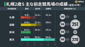 【札幌2歳S】レース相性抜群の須貝厩舎、マジックサンズに期待　単勝回収率251%データも後押し