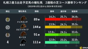 【札幌2歳S】ドゥラメンテ産駒が芝1800m戦で単複回収率100%超え　2歳戦を産駒傾向で攻略だ