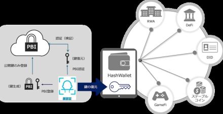 HashPortと日立、生体認証技術を活用したWeb3ウォレットの社会実装に向けた協業を開始