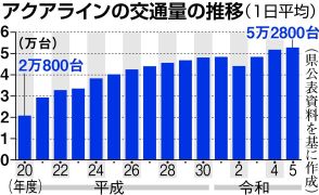 アクアライン変動料金の効果鈍化、交通量増加が要因？　千葉県が1年間の社会実験分析