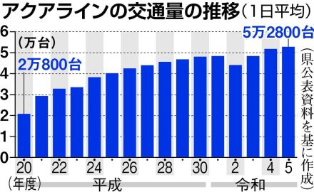 アクアライン変動料金の効果鈍化、交通量増加が要因？　千葉県が1年間の社会実験分析