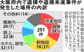 大阪府内で盗撮など摘発291件　処罰法の施行から1年　被害場所は商業施設で3割超