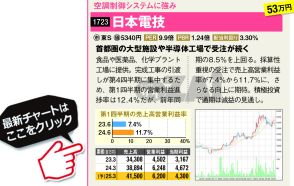 【日本株】第1四半期の“利益率”が前年より伸びた「好発進銘柄」を紹介！ 空調制御システムの「日本電技」、来期に過去最高売上を見込む「日本航空電子工業」に注目