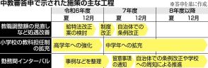 教員確保の実現へ危機感　国や自治体の努力不可欠　中教審が給与アップを答申