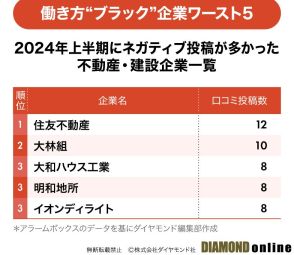 従業員の不満投稿が多い“ブラック”企業ランキング2024上半期【不動産・建設ワースト5】2位大林組、1位は？