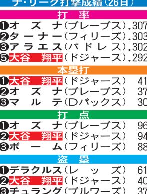 ドジャース大谷翔平が本塁打トップ／ナ・リーグ打撃上位一覧（米26日現在）