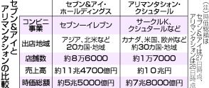 【図解】「セブン買収」に衝撃＝加コンビニ大手が提案―狙いは米国事業か