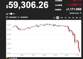 ビットコイン、6万ドル割れ──長引く調整のなか、トレーダーは上昇の可能性に注目