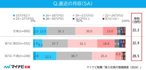 新入社員の約4人に1人が「3年以内に退職・転職したい」。同じ会社で5年働いても年収が上がらない？【マイナビ調べ】