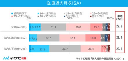 新入社員の約4人に1人が「3年以内に退職・転職したい」。同じ会社で5年働いても年収が上がらない？【マイナビ調べ】