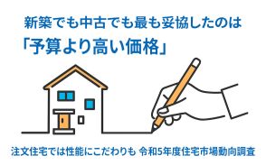 新築でも中古でも最も妥協したのは「予算より高い価格」。注文住宅では性能にこだわりも　令和5年度住宅市場動向調査