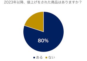 「商品を値上げした」EC事業者は8割、値上げしない理由は「売れなくなると考えている」が約3割【Eストアー調査】