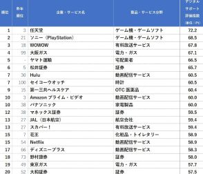 【顧客サポートランキング2024】デジタルサポート評価1位は任天堂、2位はソニー、5位にヤマト運輸