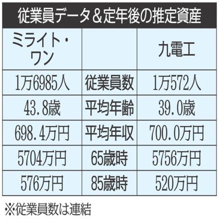 ミライト・ワン×九電工 命を守る電気通信工業の大手2社を比較【ライバル企業の生涯給与】