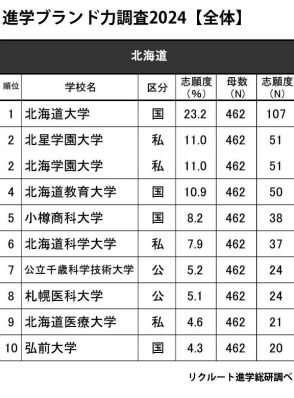 高校生が志願したい大学・北海道…北大1位、志願度2割越え