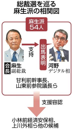 河野氏を支持表明した麻生氏…派内は四分五裂　存在感維持へ、決選投票での結束探る