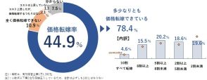 価格転嫁率、過去最高の44.9％