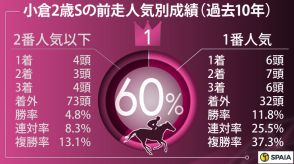 【小倉2歳S】前走の勝ち方が重要に　好データが集中したポートデラメール、エイシンワンドが中心