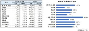 代表者が交代した企業 6万6,862社　平均年齢16.7歳若返る