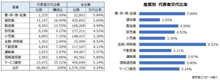 代表者が交代した企業 6万6,862社　平均年齢16.7歳若返る