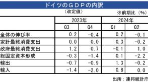 【ドイツ】ＧＤＰ、第２四半期は0.1％縮小＝改定値