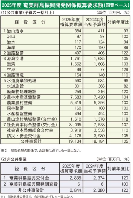 奄振予算219億円要求　前年度当初比7％増　25年度・国交省